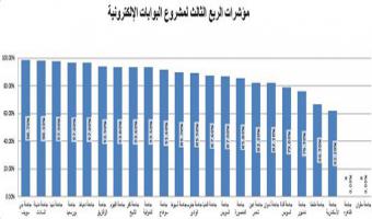 مشروع البوابة الالكترونية بجامعة مدينة السادات يحتل المركز الثاني على مستوى الجامعات المصرية فى تقييم أنشطة الربع الثالث لعام 2014-2015