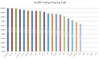 البوابة الالكترونية تحقق المركز الاول على مستوى الجامعات المصرية فى تقييم ال ICTP  للربع الرابع